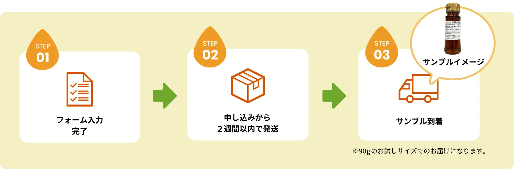 フォームの入力完了後、申し込みから2週間以内で発送します。その後サンプルが到着します。90gでのお試しサイズでのお届けになります。