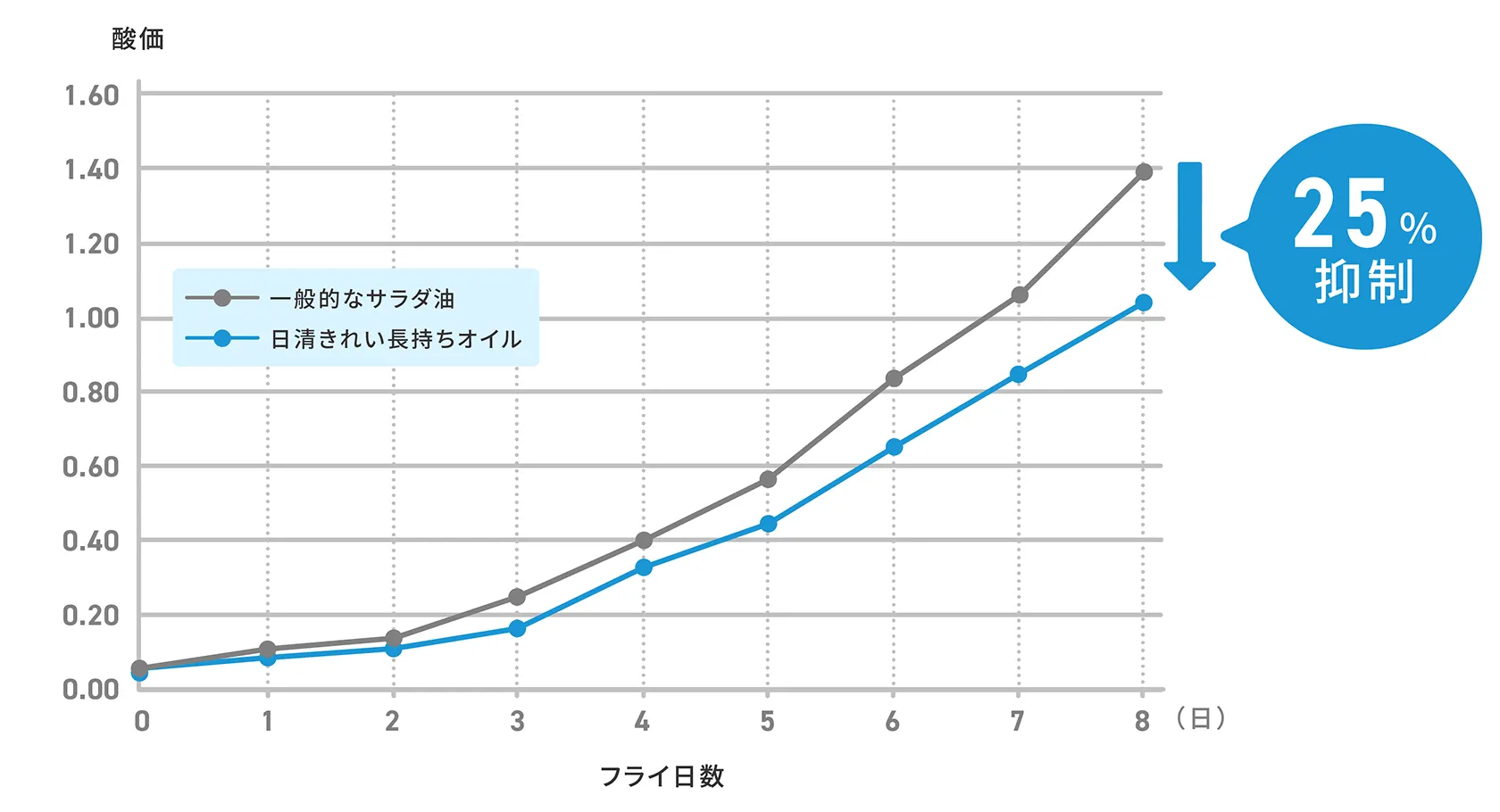 酸価上昇の比較グラフ