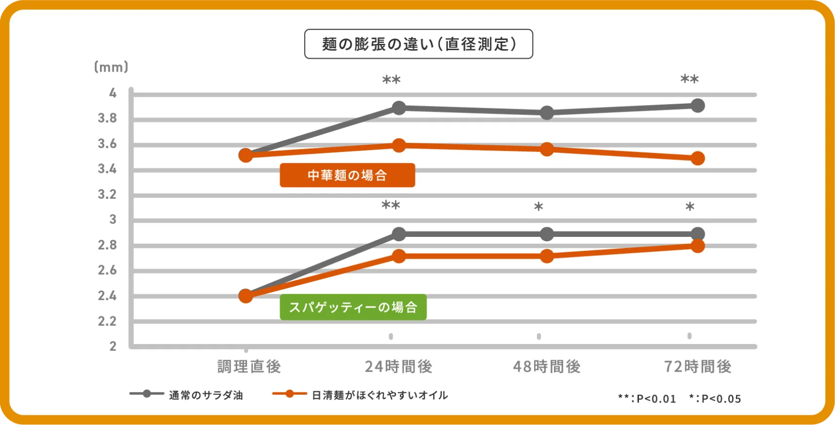 麺の膨張の違い(直径測定)のグラフ図です。