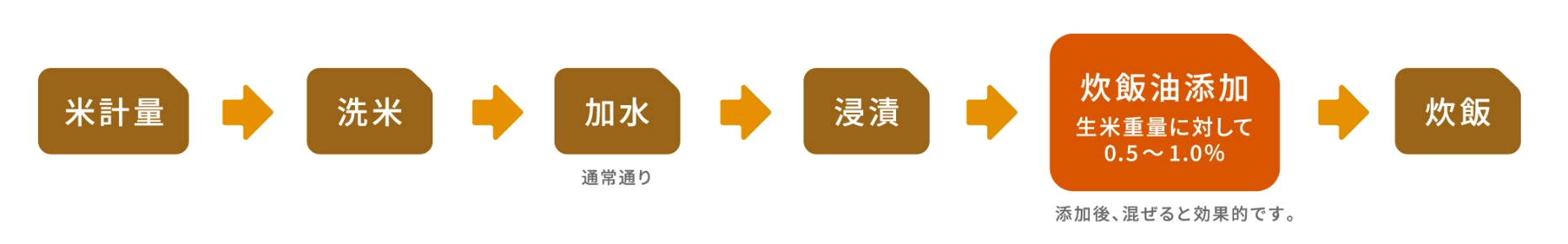 米計量→洗米→加水（通常通り）→浸漬→炊飯油添加 生米0.5〜1.0％（添加後、混ぜると効果的です）→炊飯